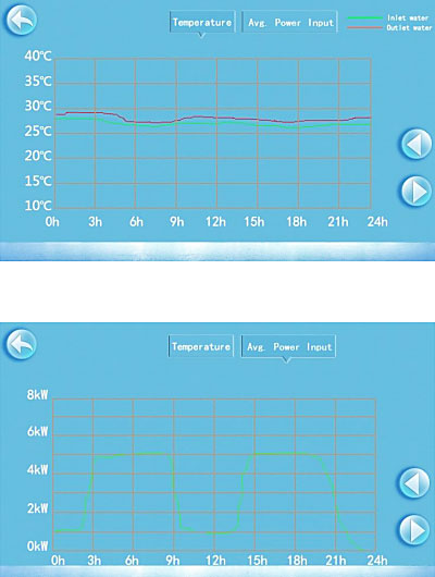 Temperatur-Verlauf-Display-Midas-Boost