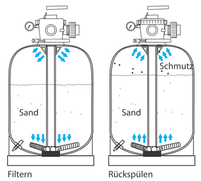 Filterprinziep-TopMount-Filteranlage-Rueckspuelen-Filterm