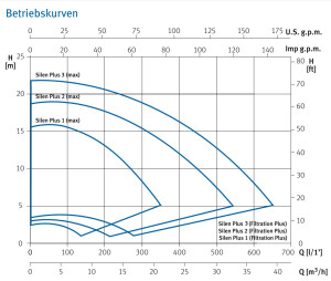 Regelbare Pumpe - Silen Plus 1M - bis 21m³/h (bei H = 5m)